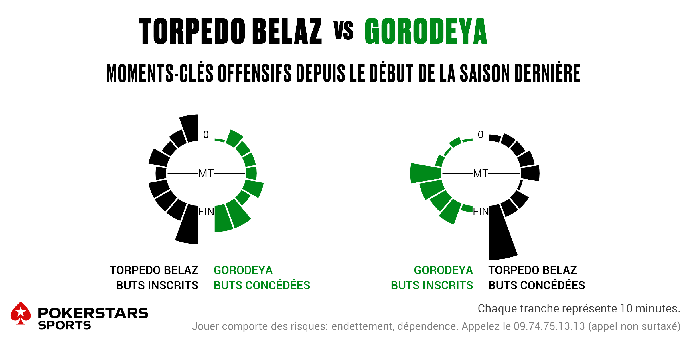 Torpedo v Gorodeya - Timing FR